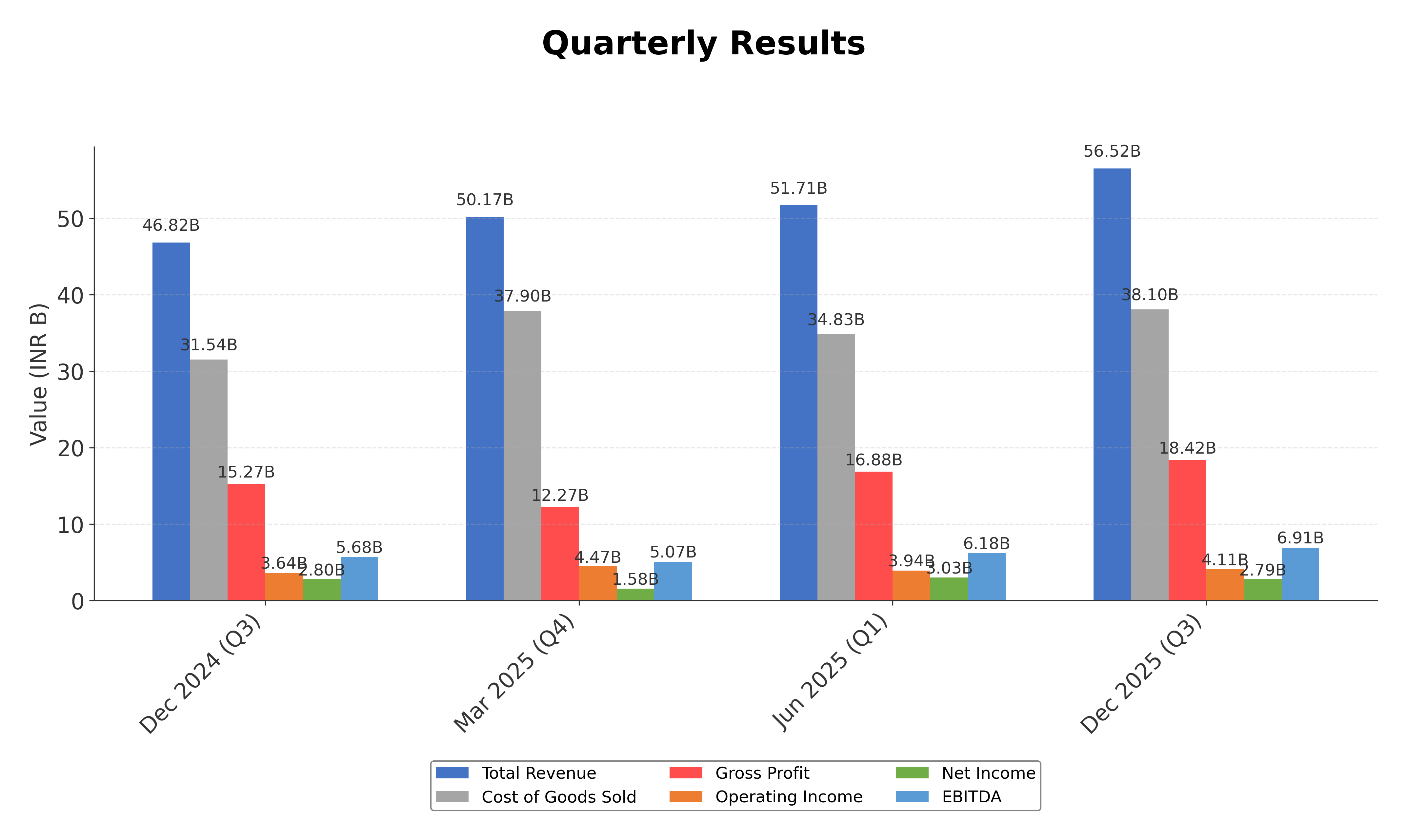 Financial Metrics Chart