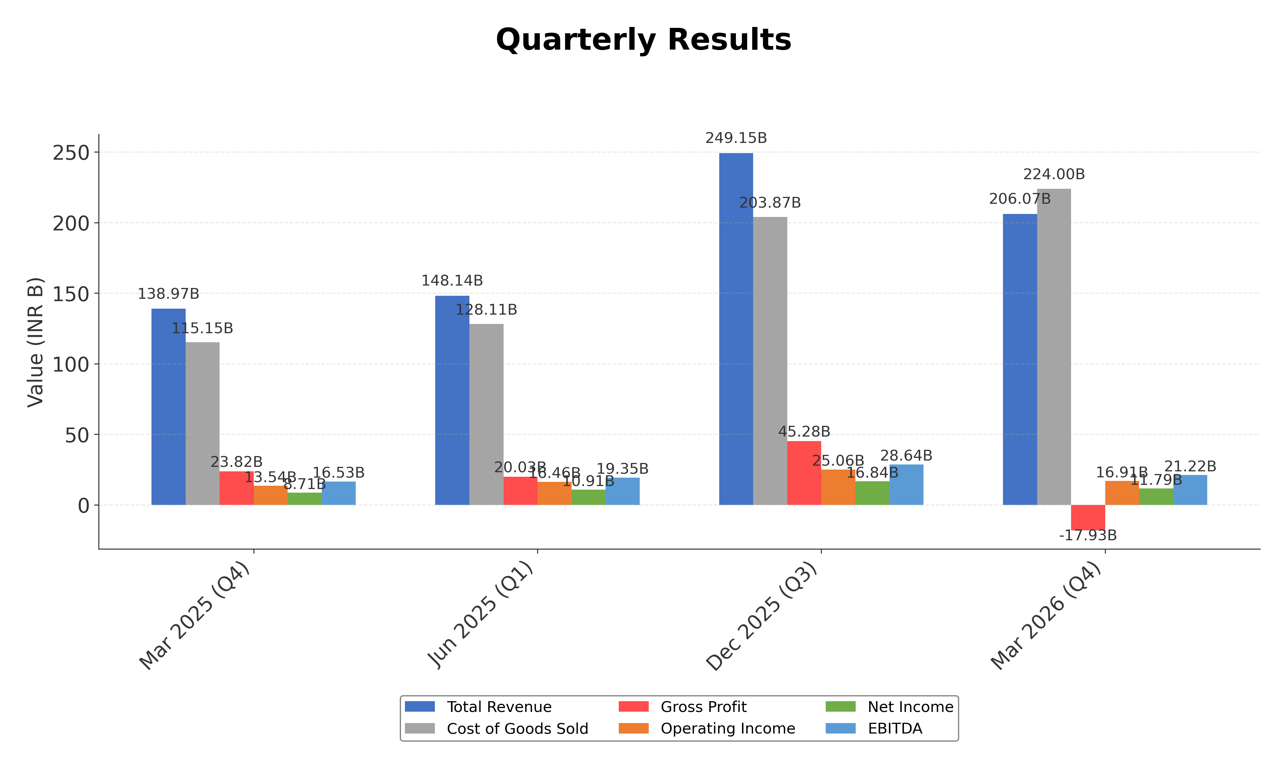 Financial Metrics Chart