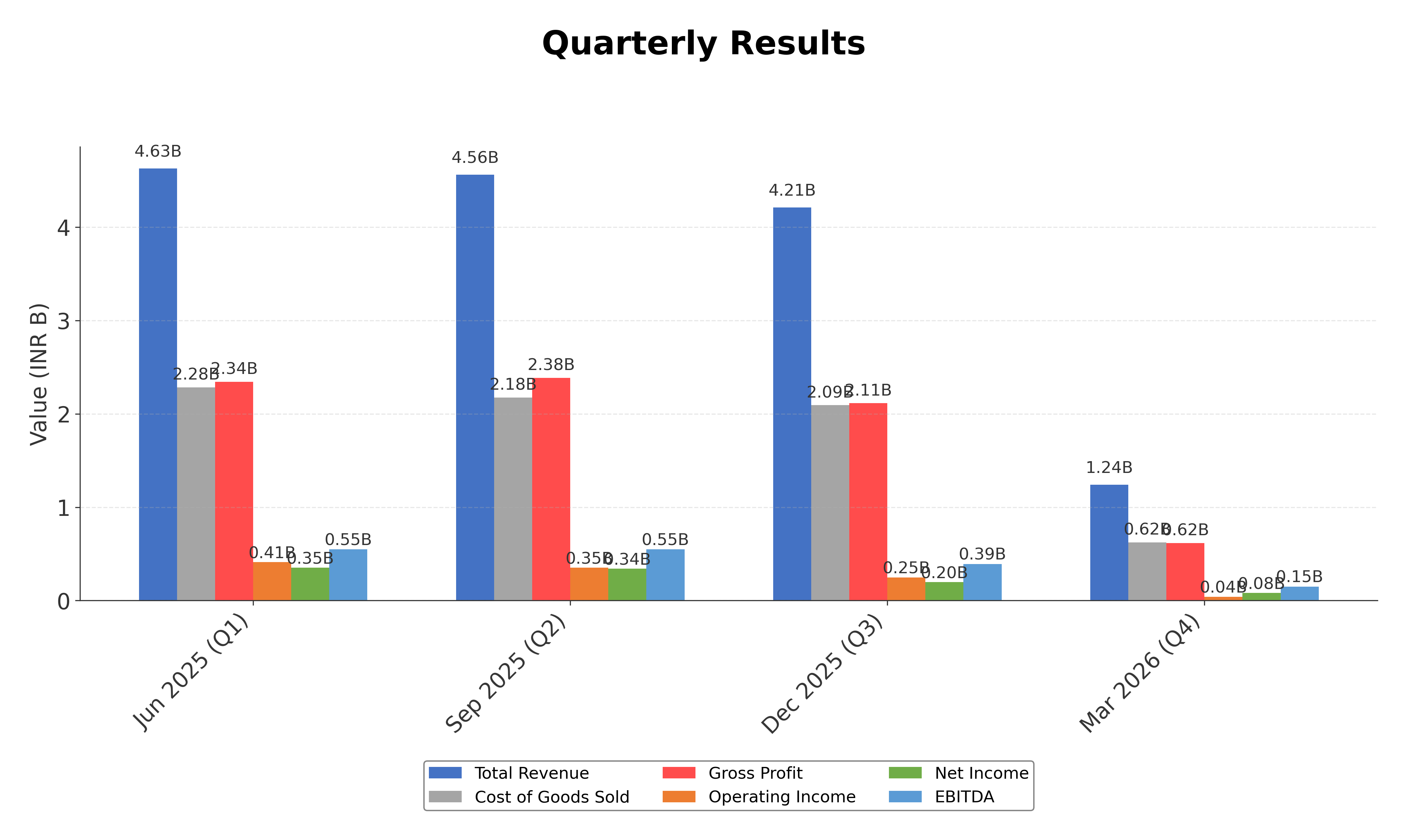 Financial Metrics Chart