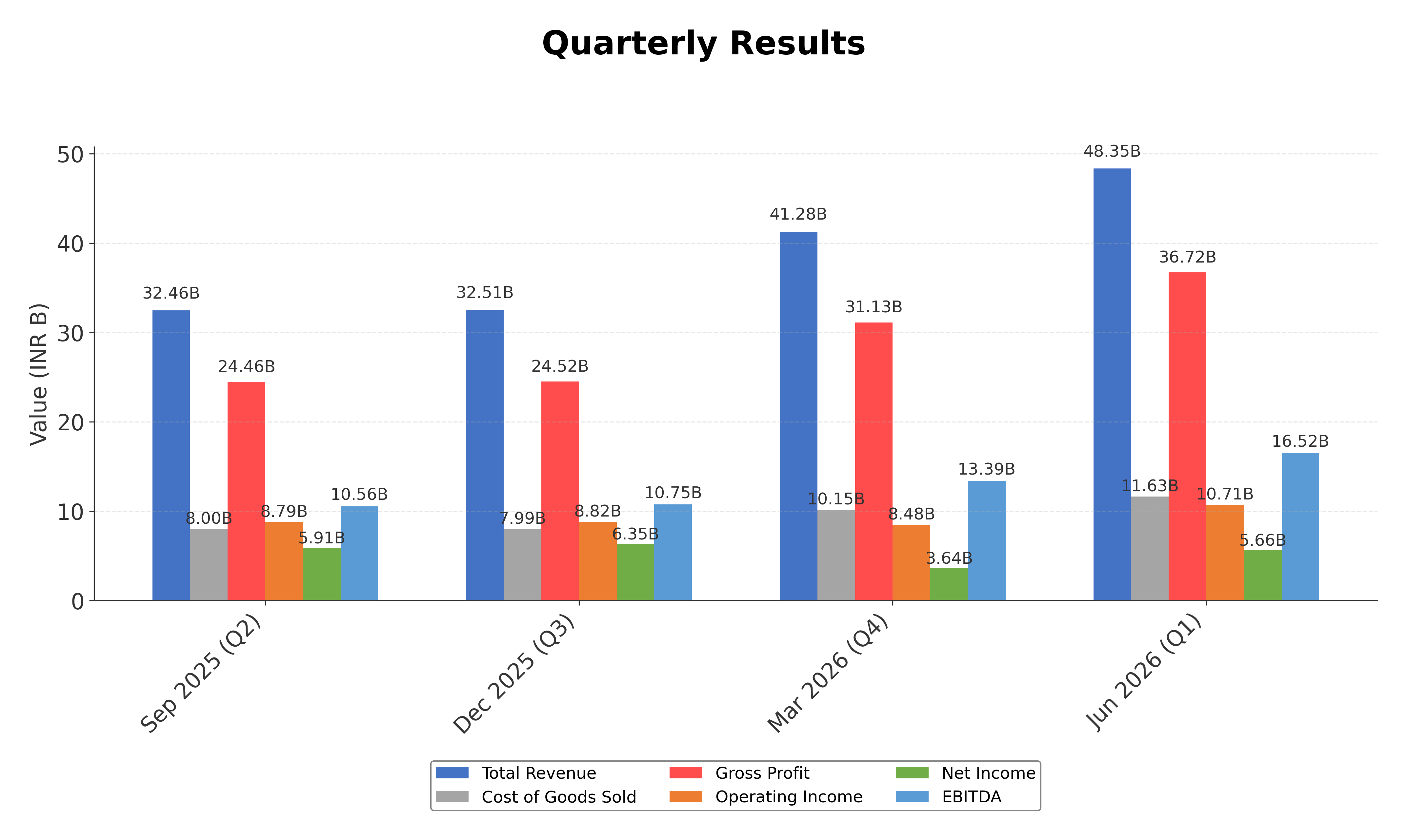 Financial Metrics Chart