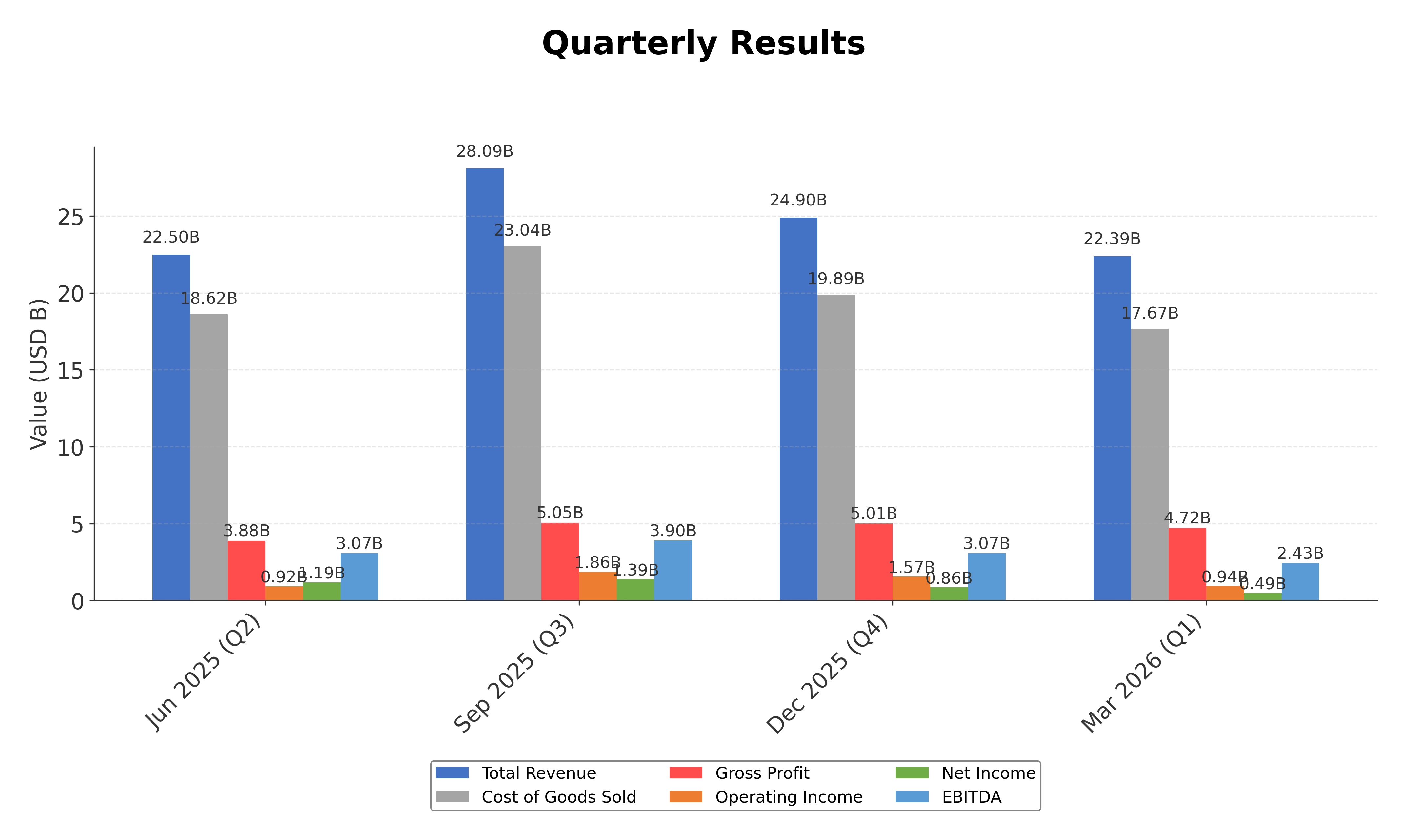 Financial Metrics Chart