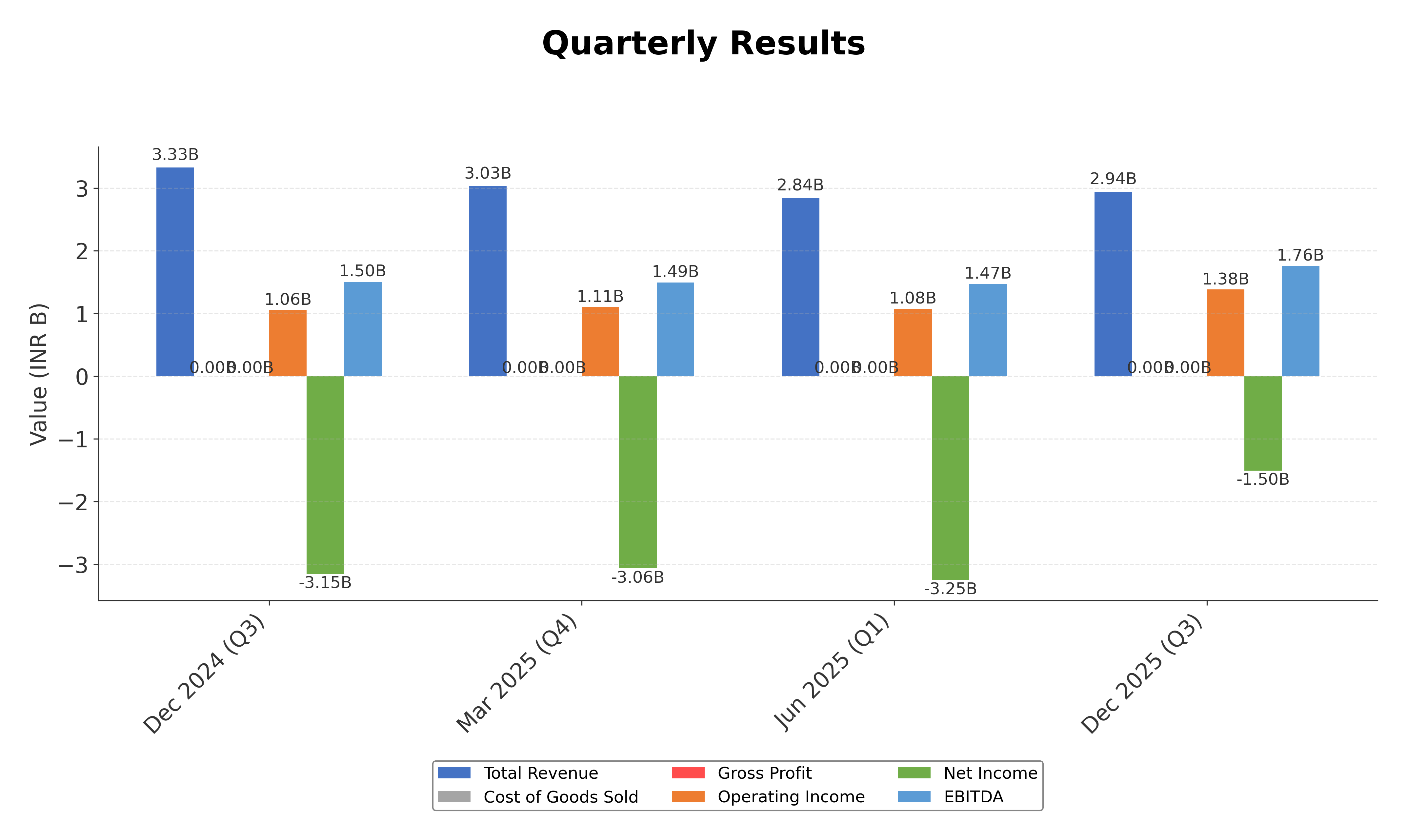 Financial Metrics Chart