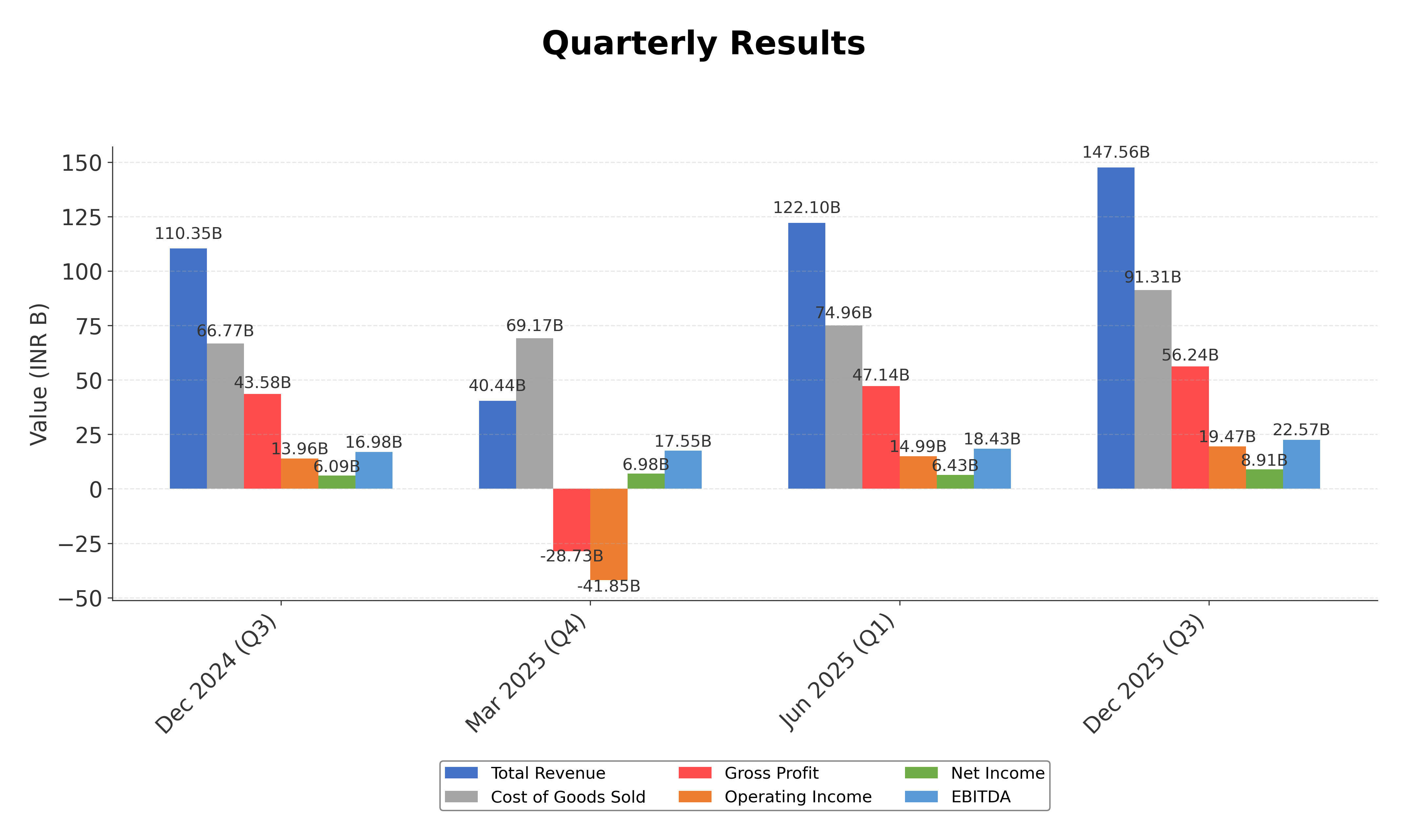 Financial Metrics Chart