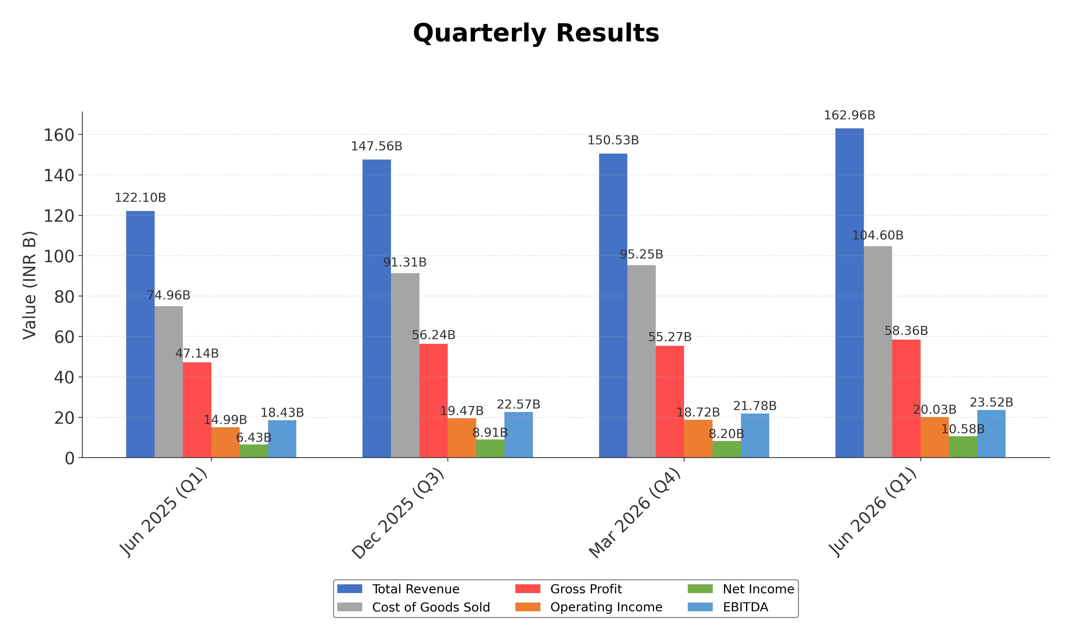 Financial Metrics Chart