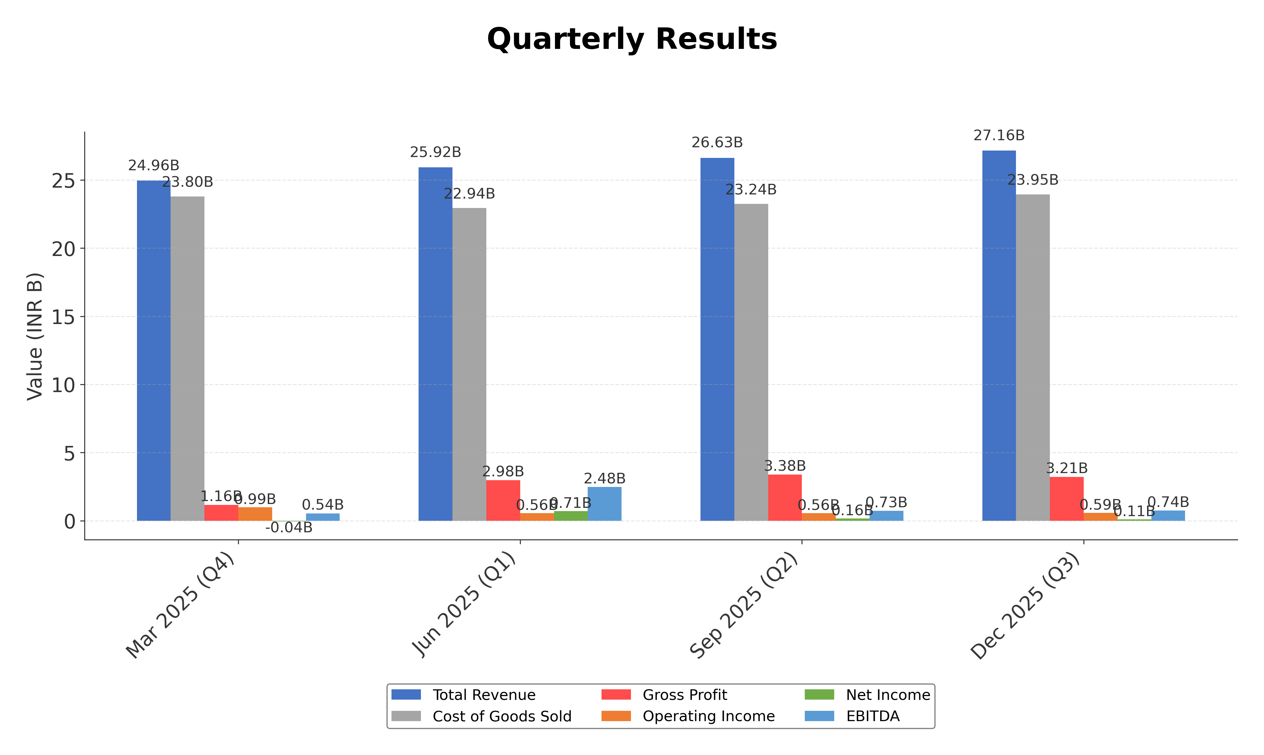 Financial Metrics Chart