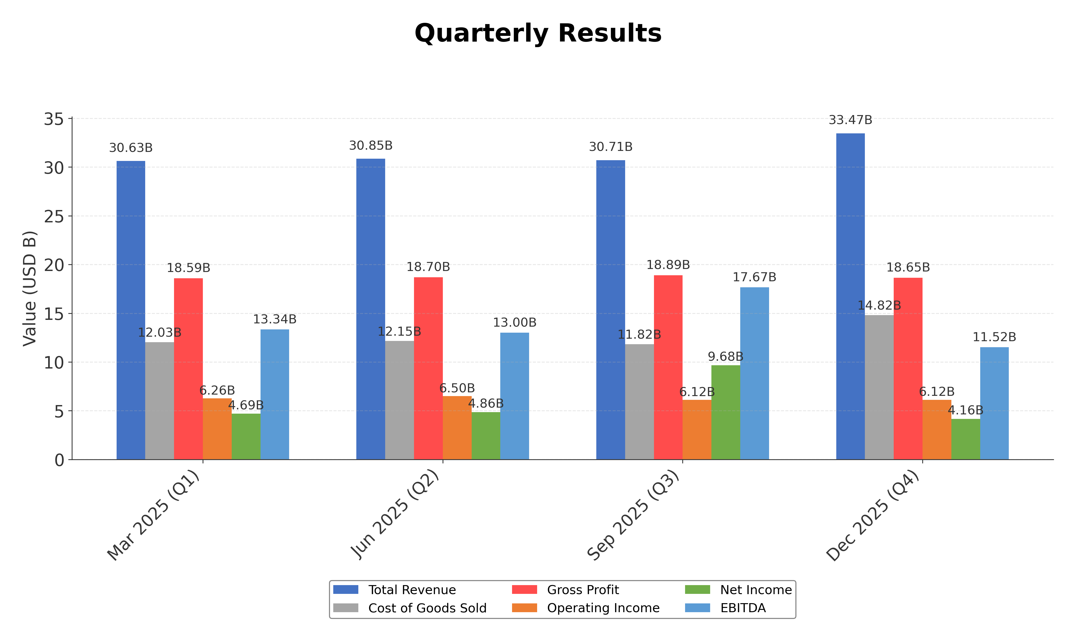 Financial Metrics Chart