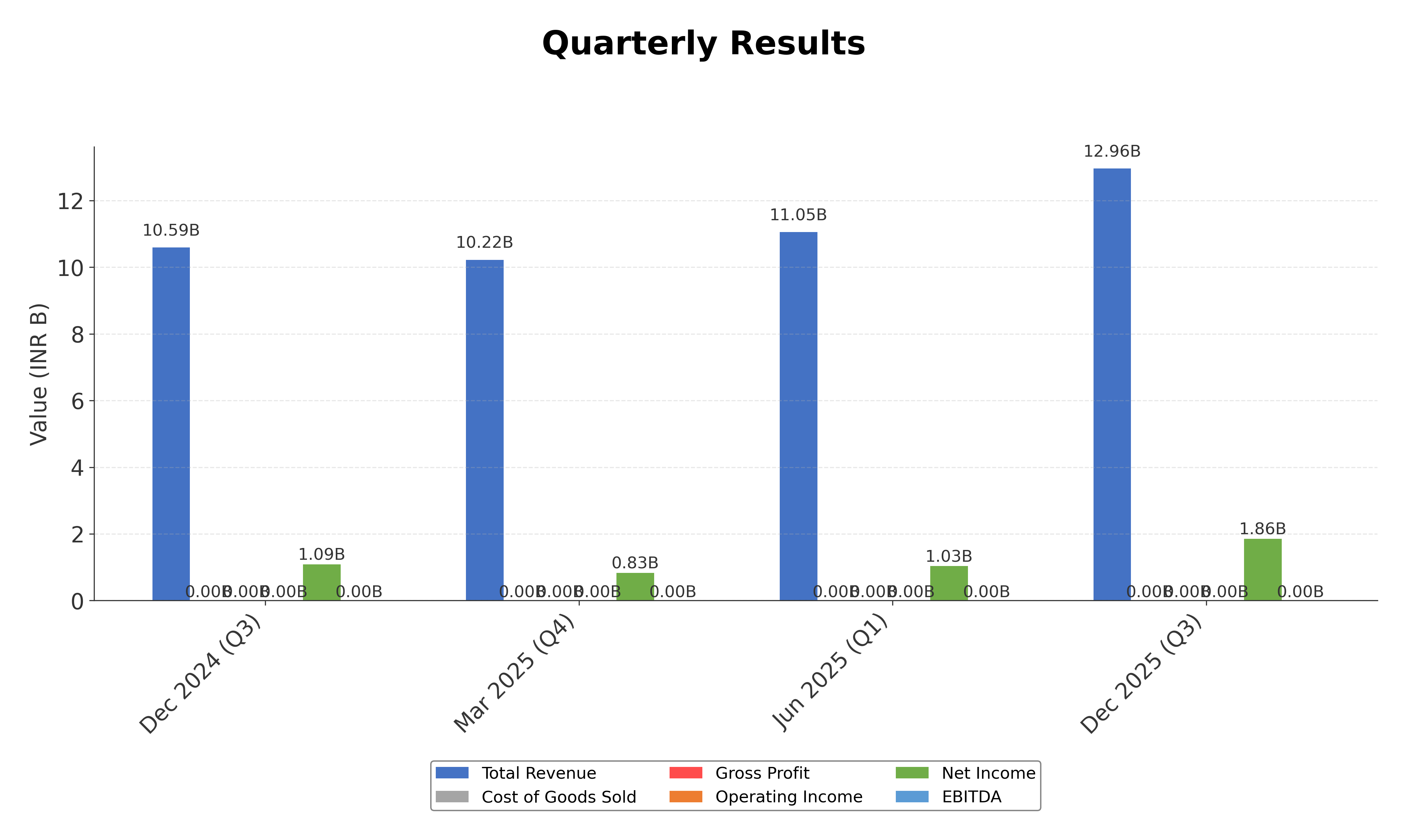 Financial Metrics Chart