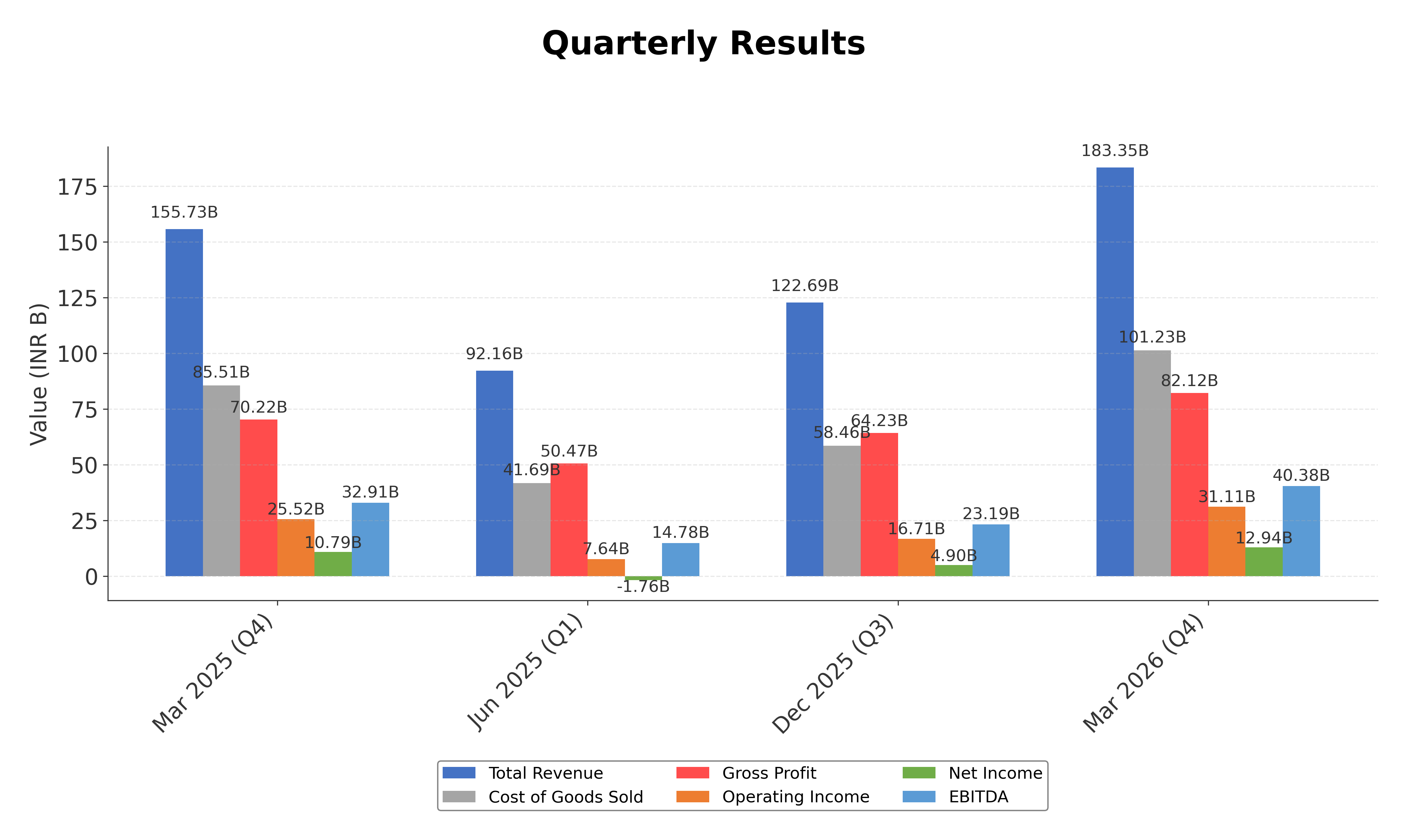 Financial Metrics Chart