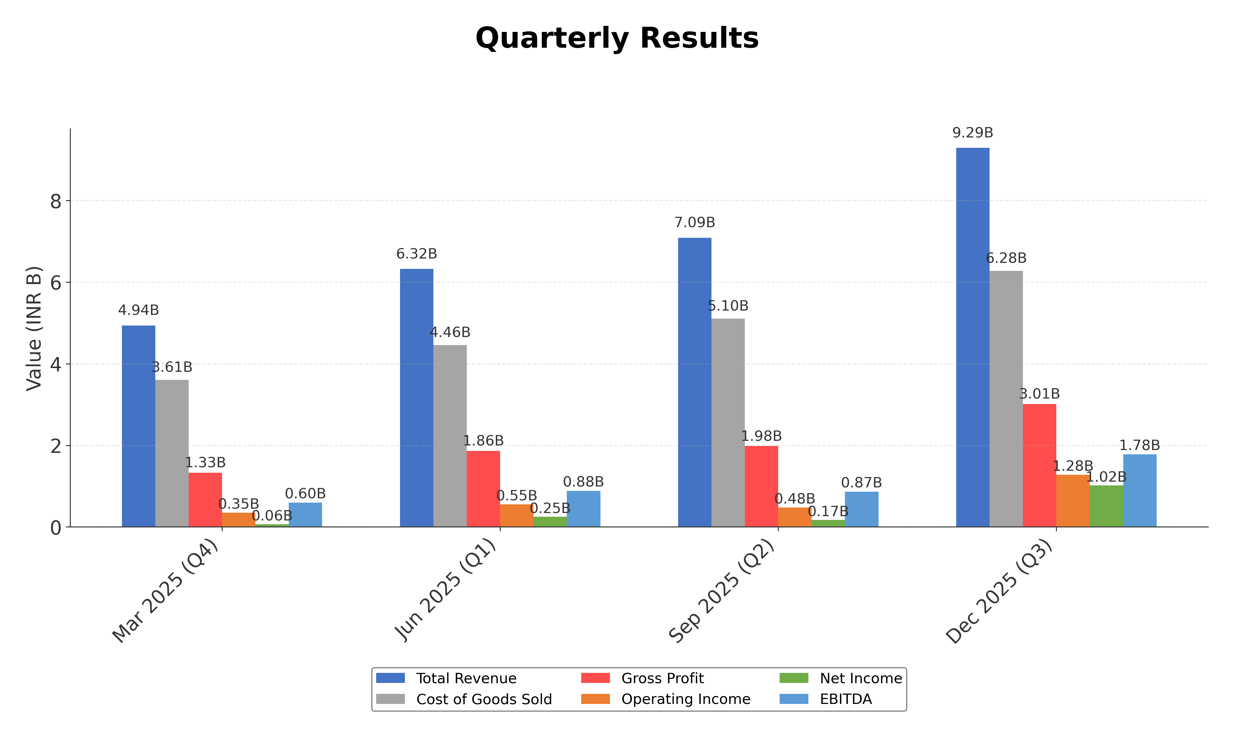 Financial Metrics Chart