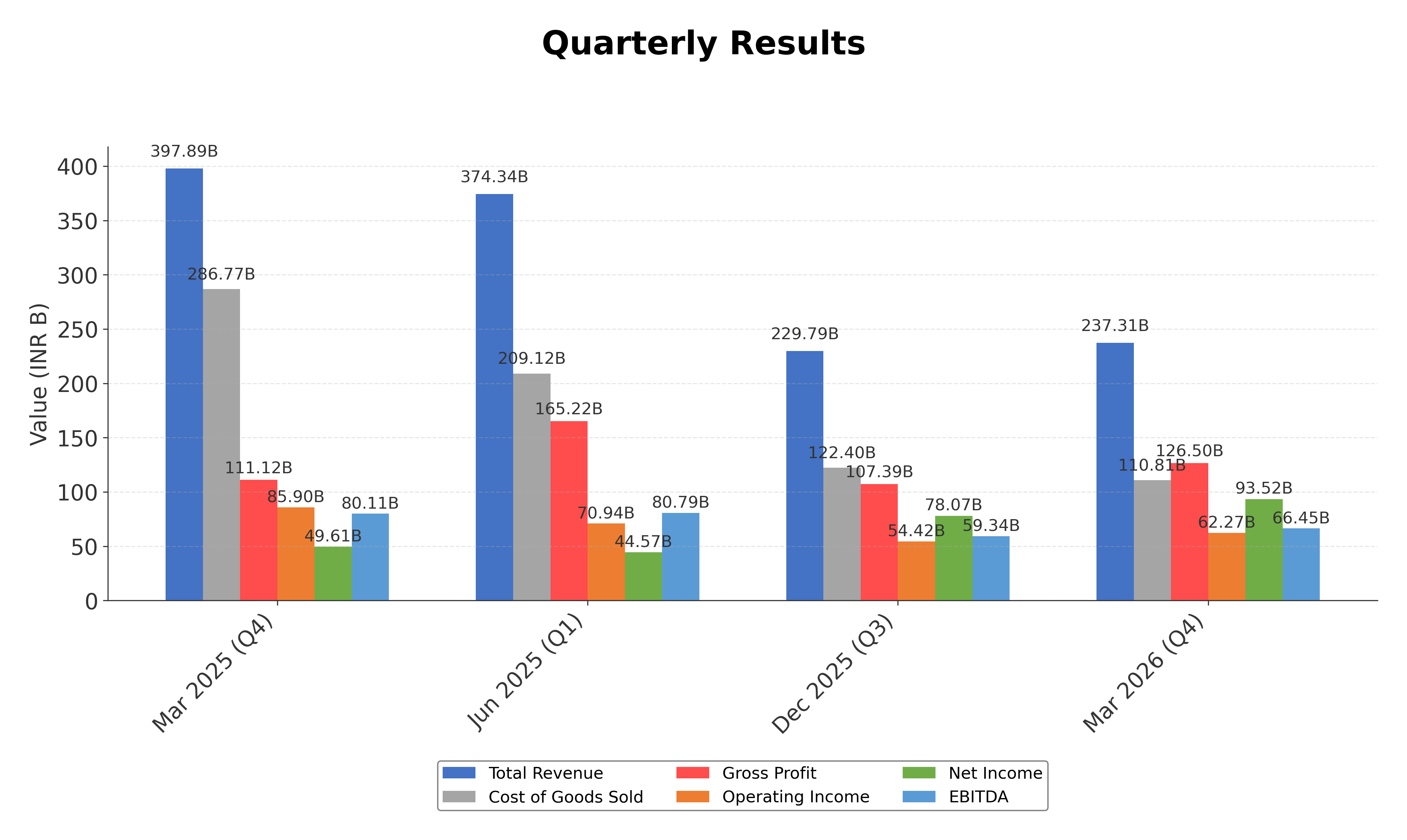 Financial Metrics Chart
