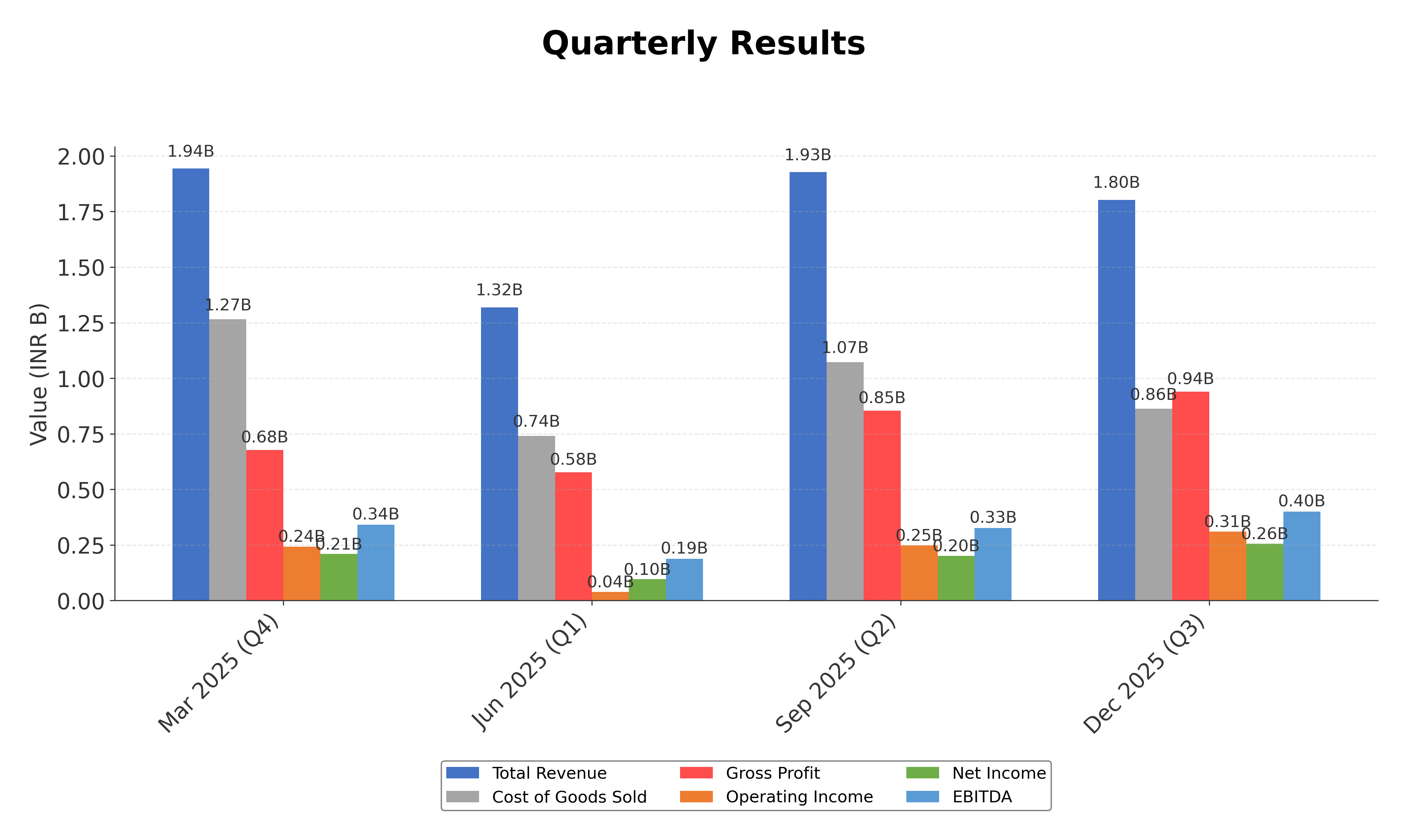 Financial Metrics Chart
