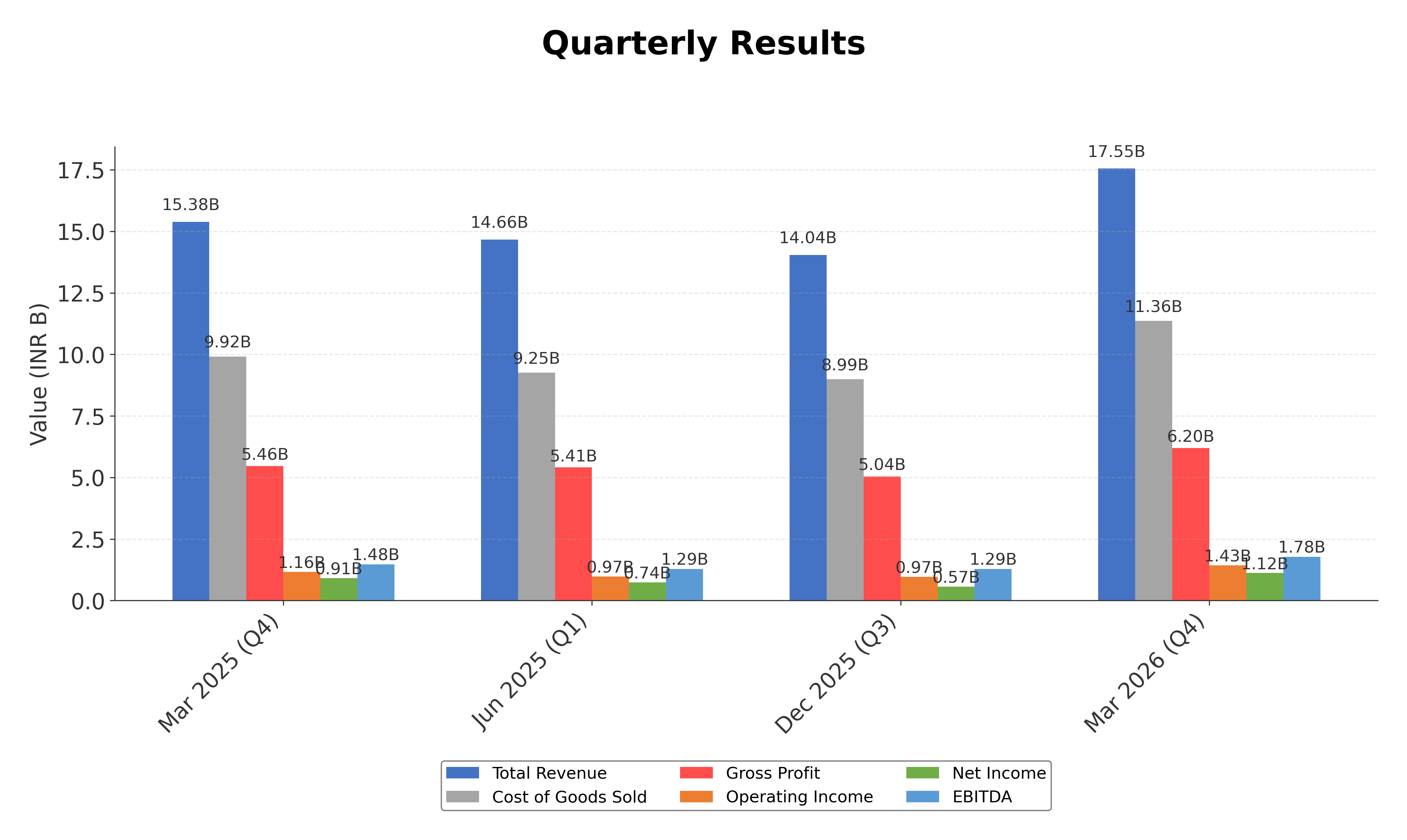 Financial Metrics Chart