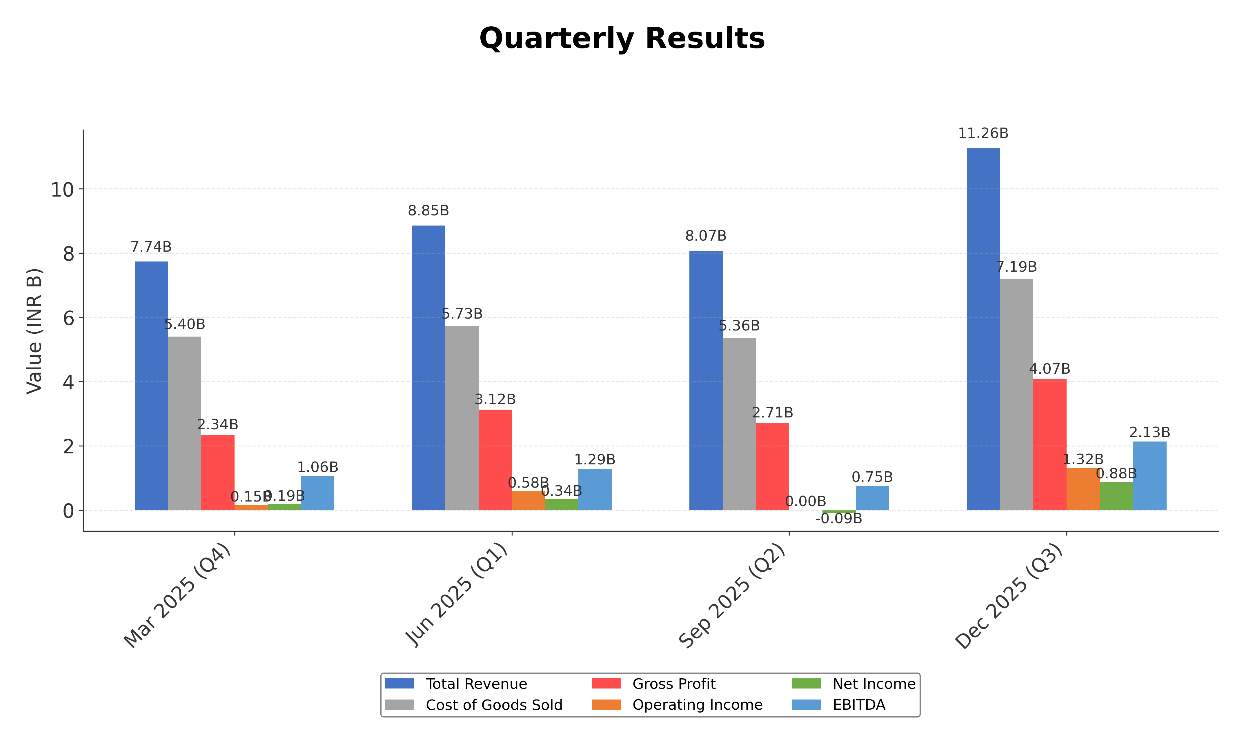 Financial Metrics Chart