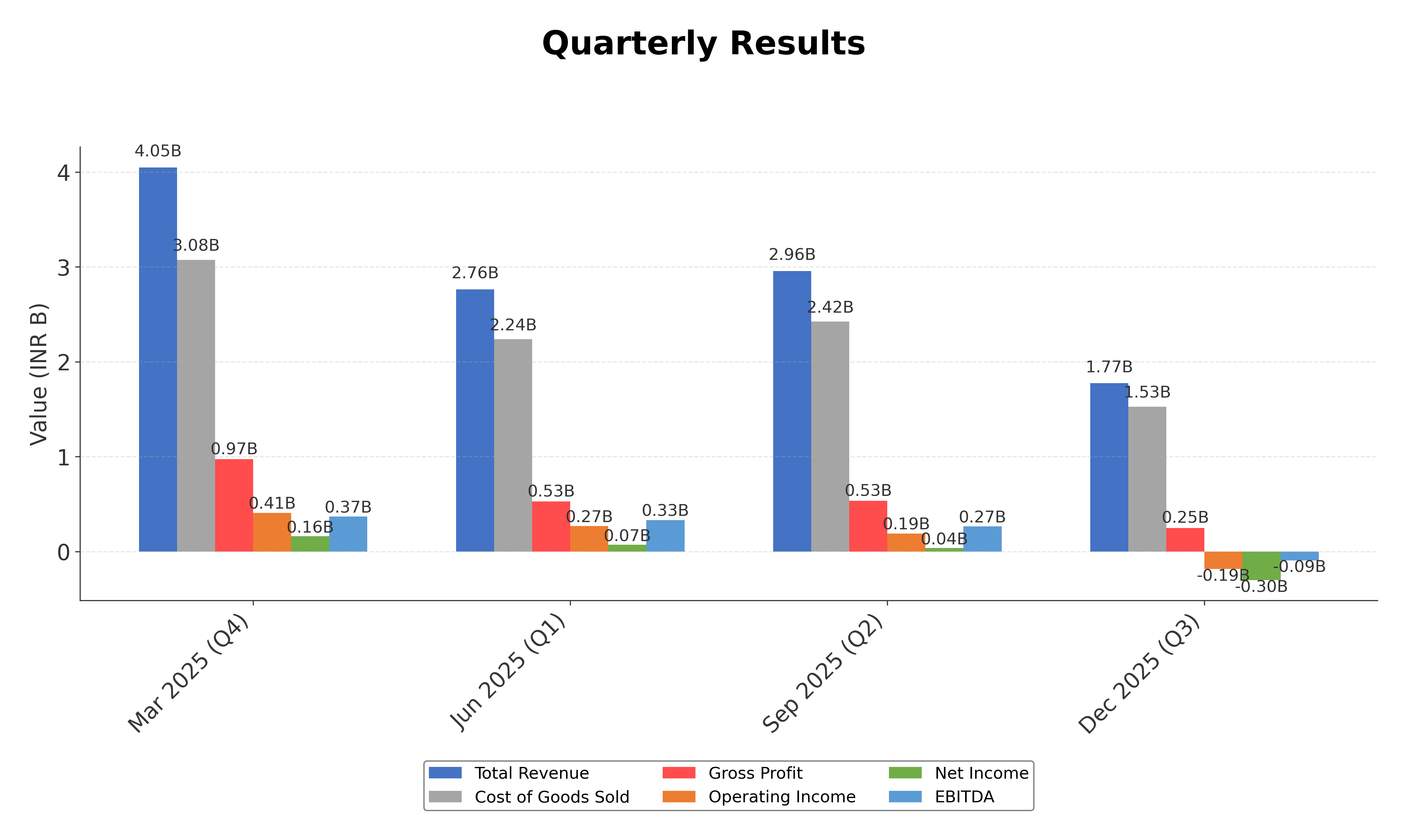 Financial Metrics Chart
