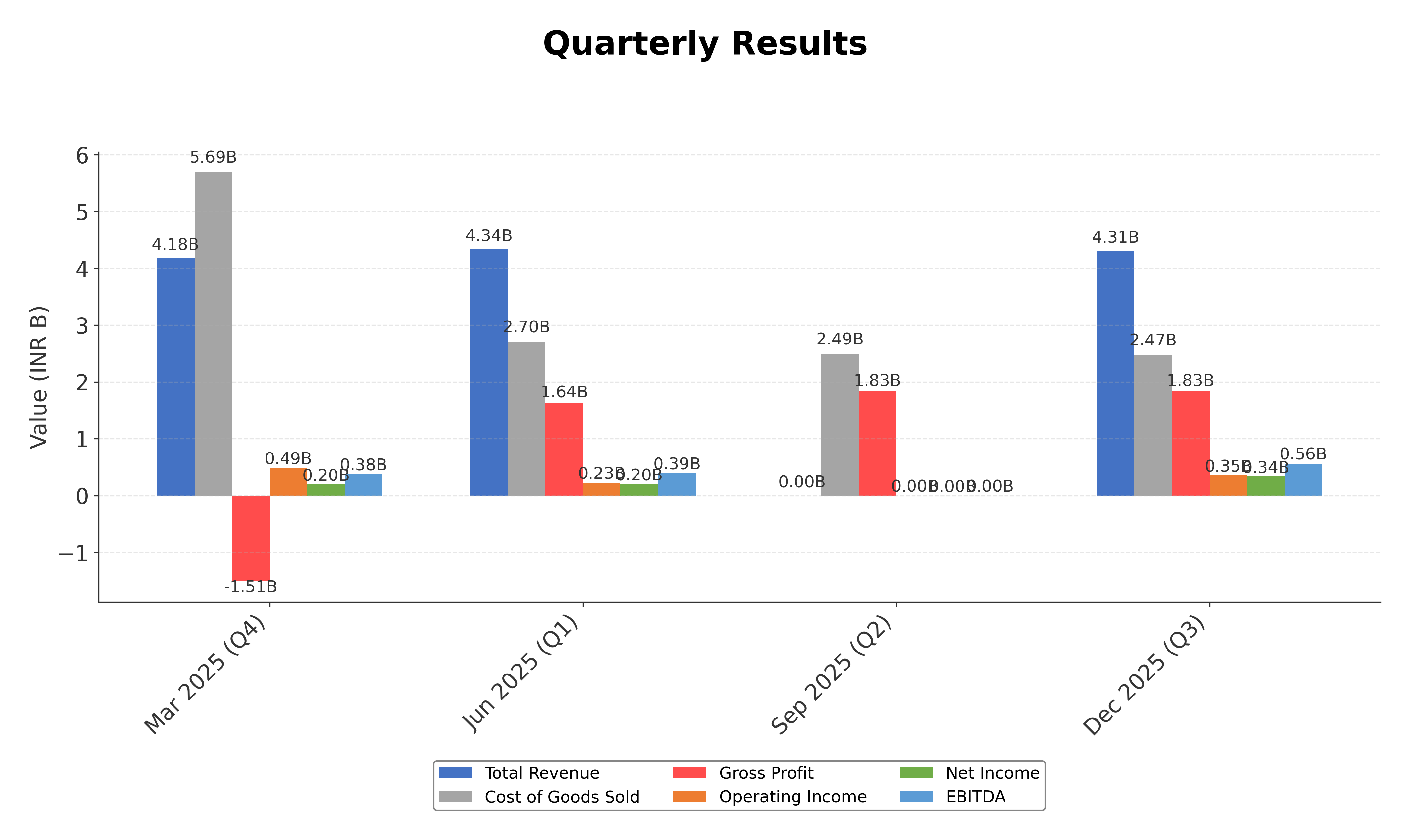 Financial Metrics Chart