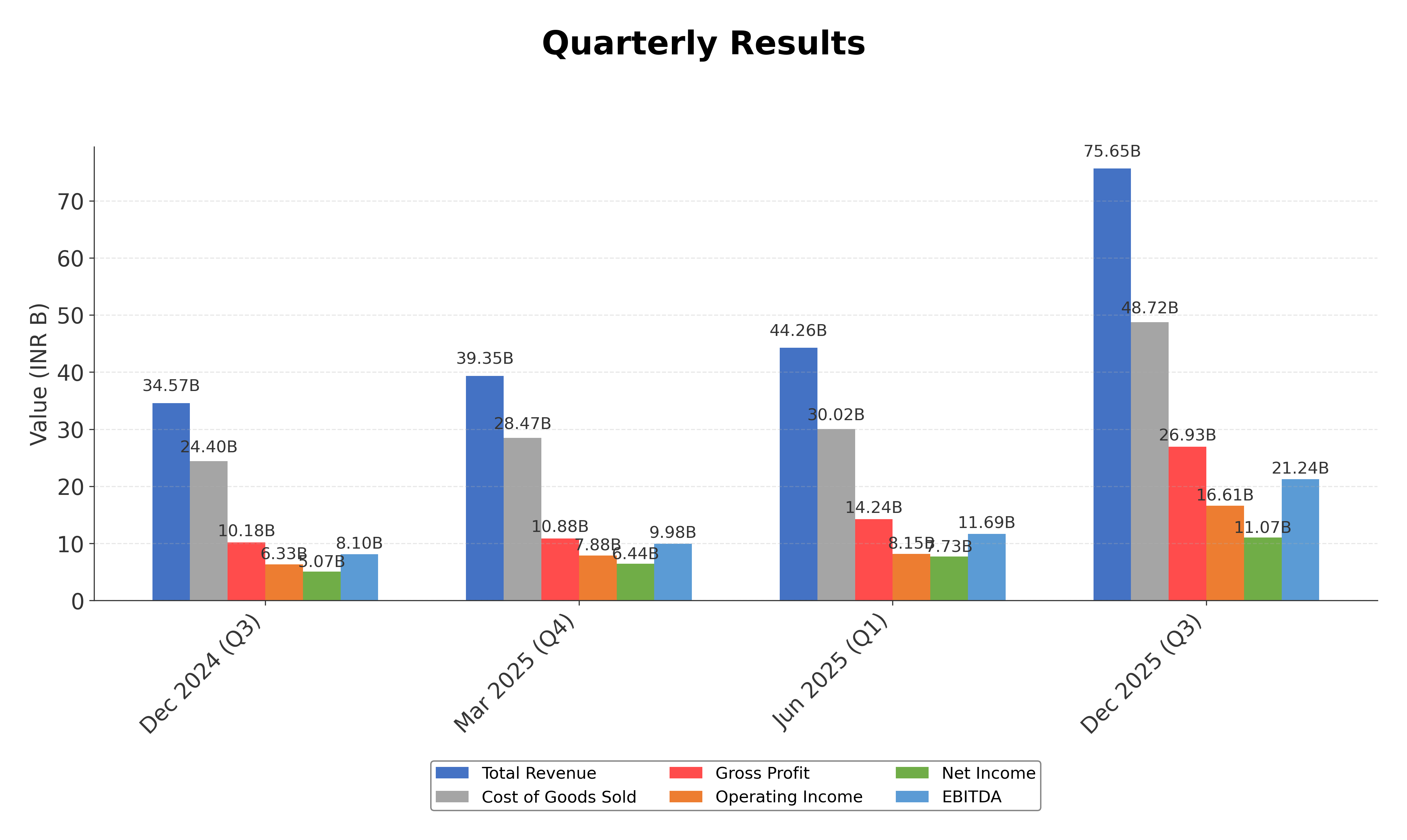 Financial Metrics Chart