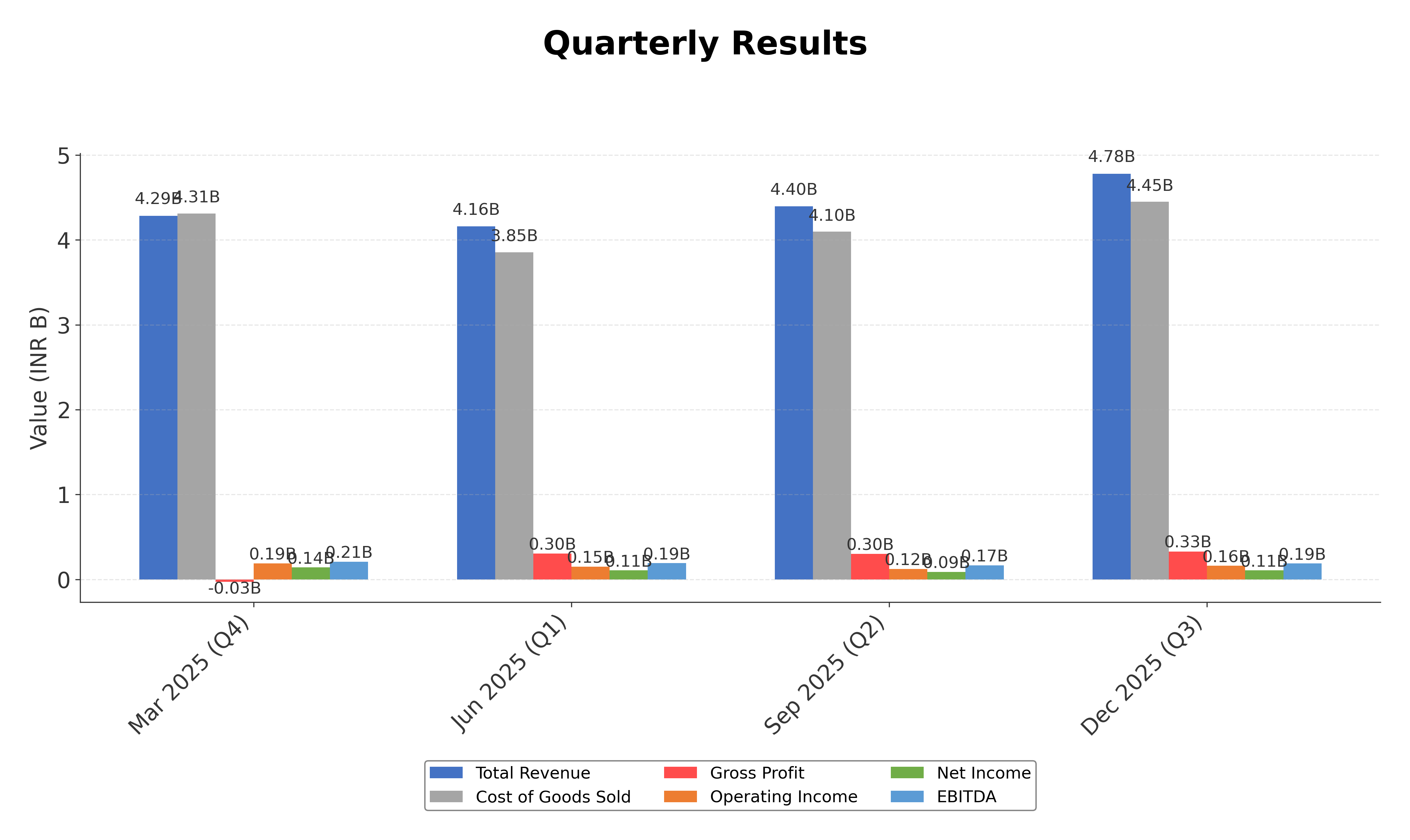 Financial Metrics Chart