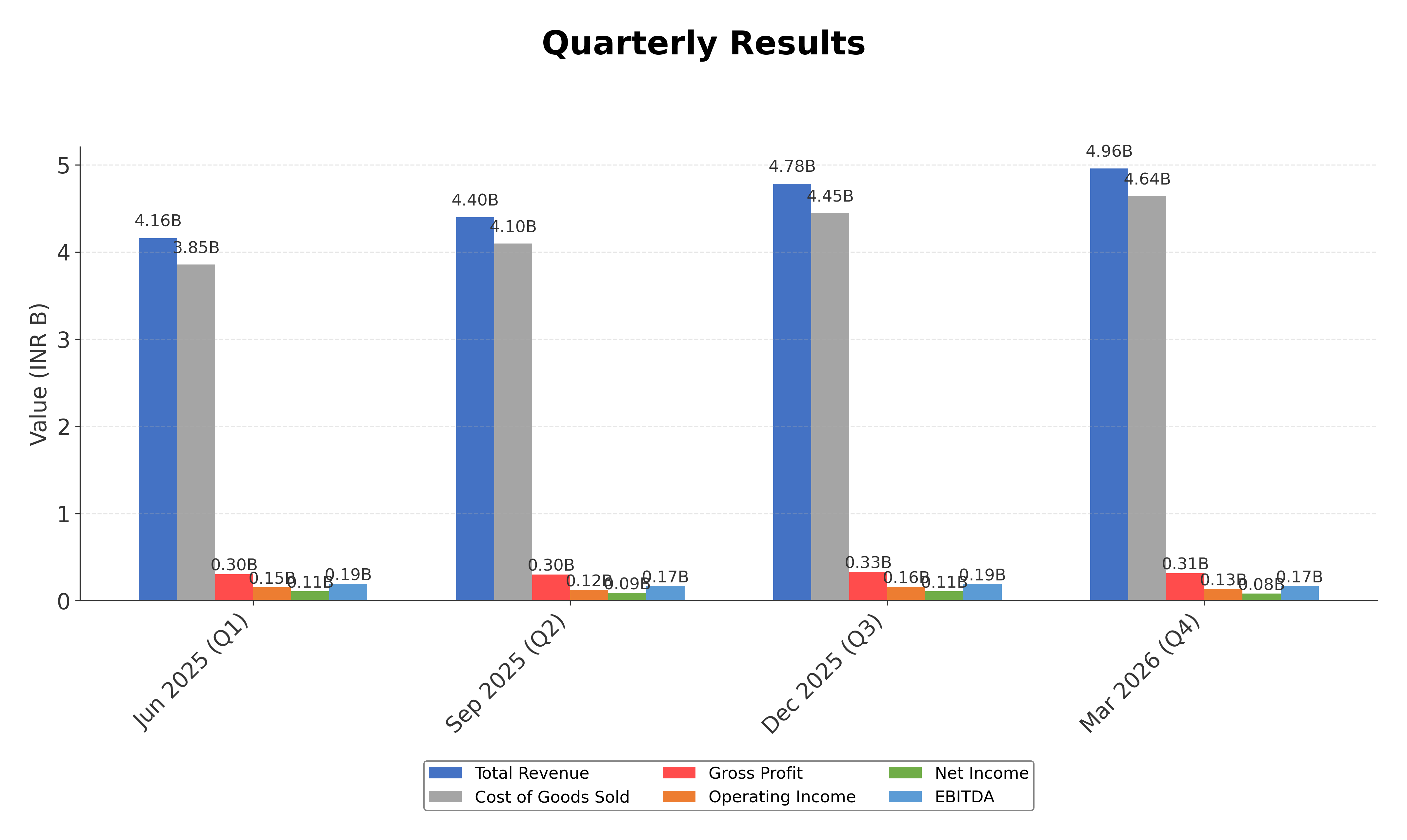 Financial Metrics Chart