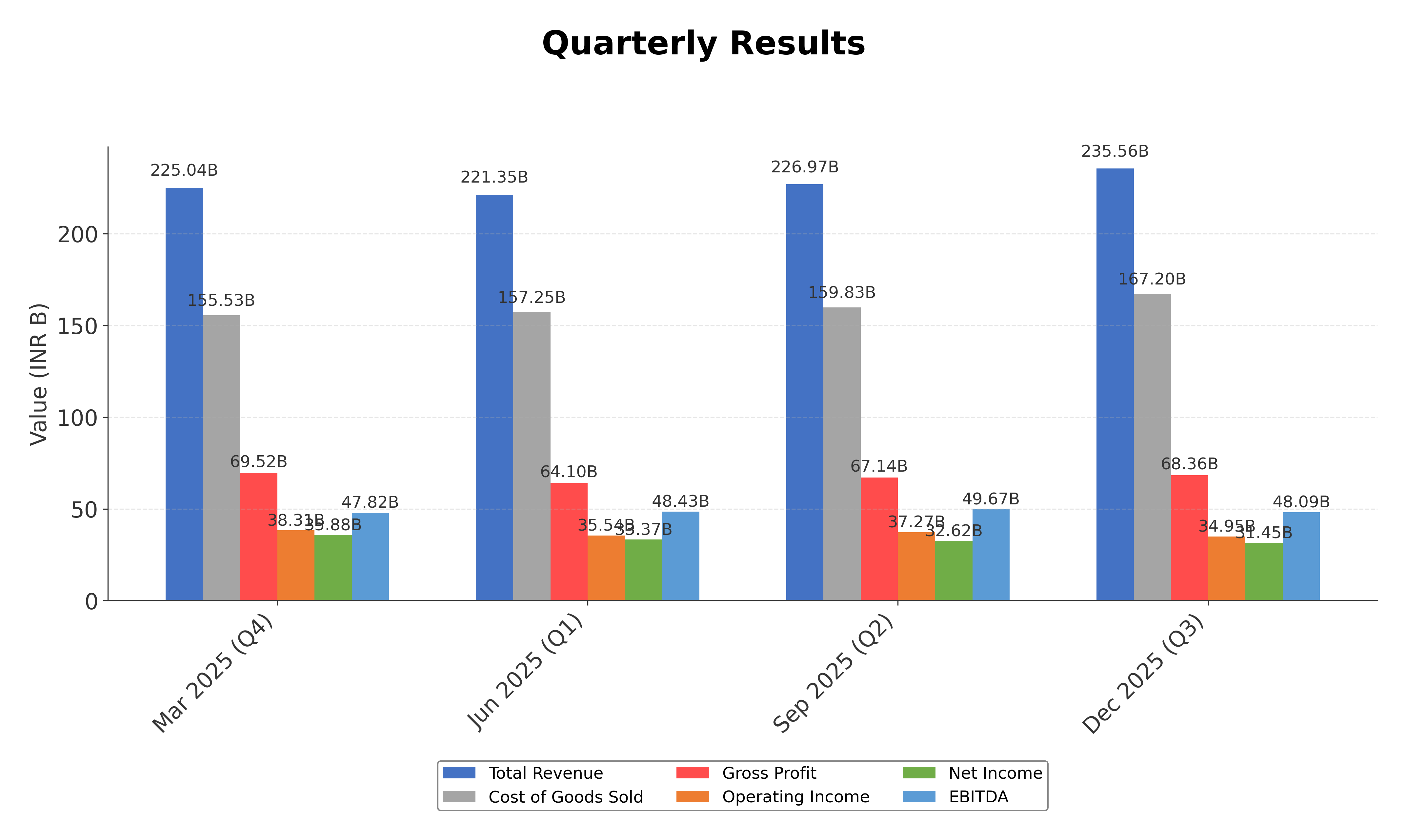 Financial Metrics Chart