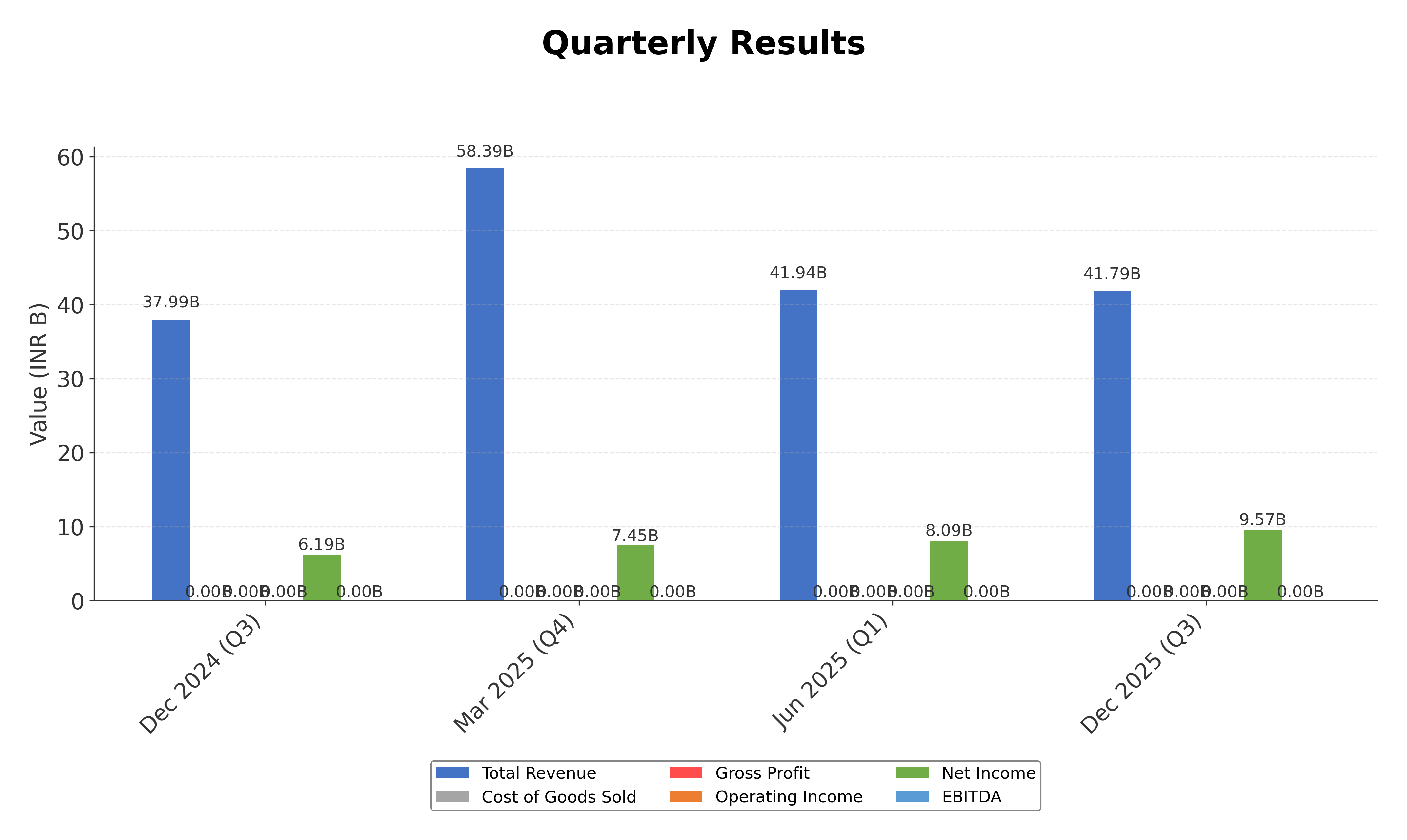Financial Metrics Chart