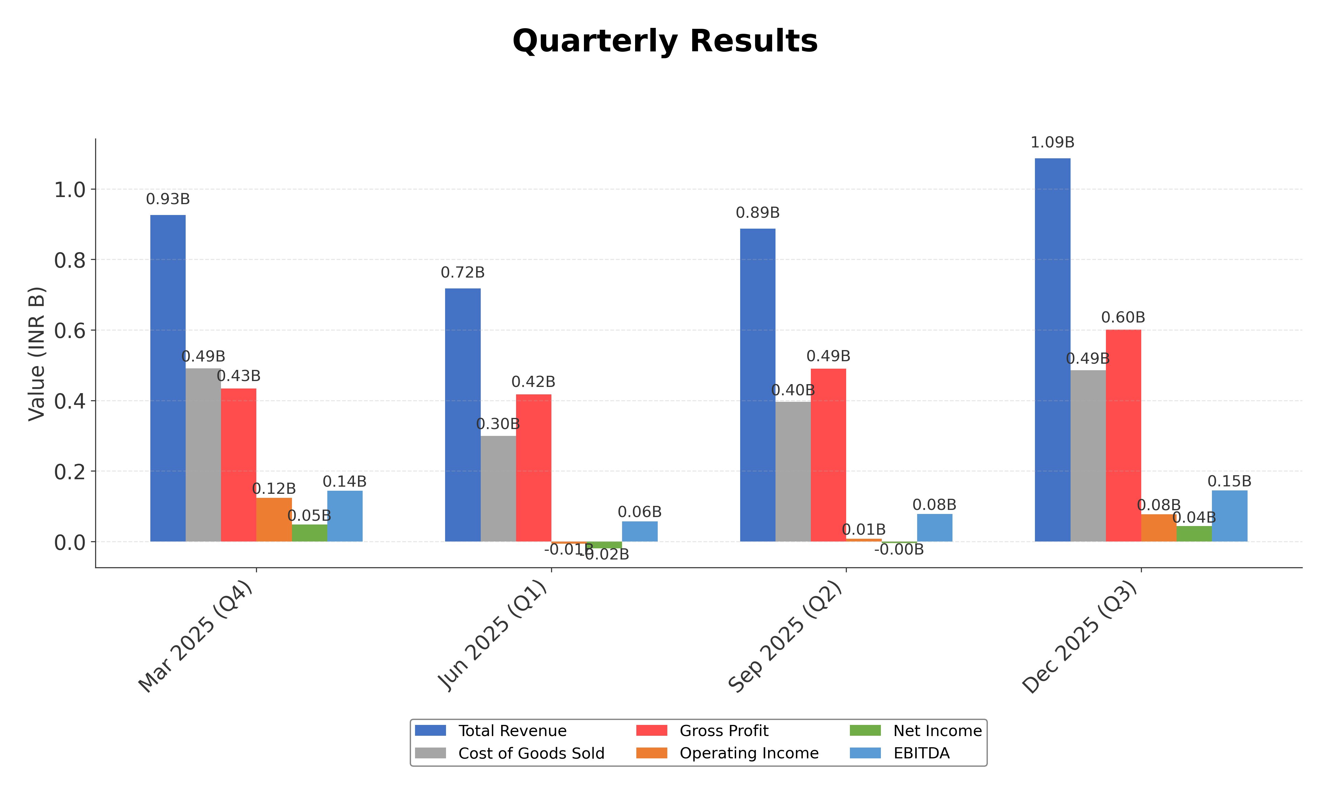 Financial Metrics Chart